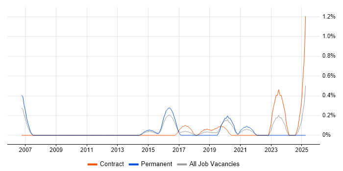 Job vacancy trend for Software Consultant in Cardiff