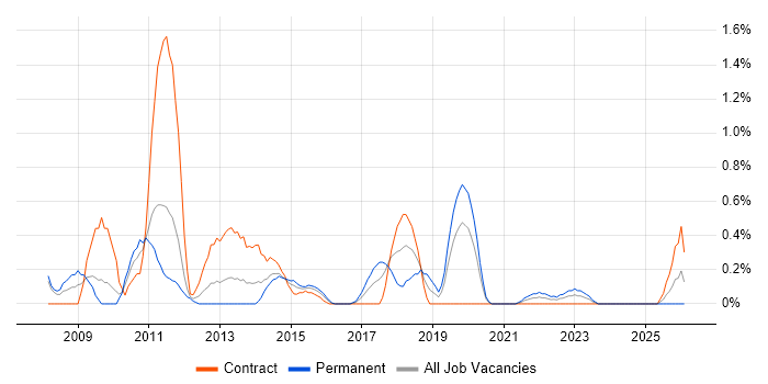 Software Deployment job vacancy trend in Cardiff