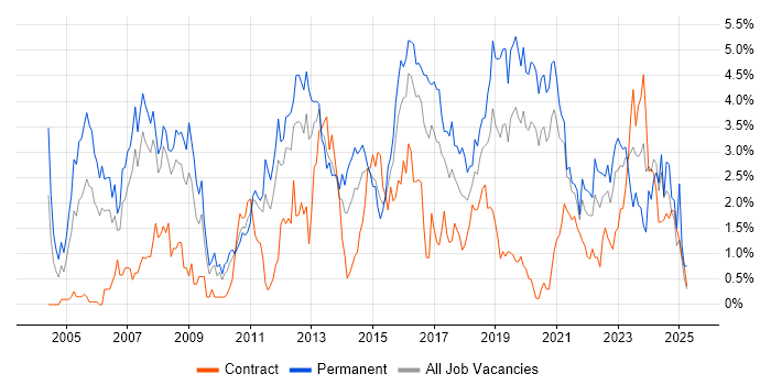Job vacancy trend for Software Developer in Cardiff