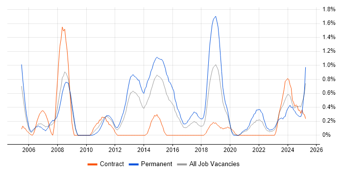Job vacancy trend for Software Development Manager in Cardiff
