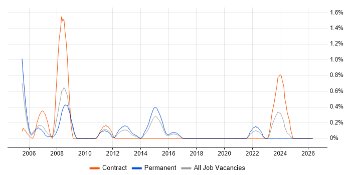 Software Development Project Manager job vacancy trend in Cardiff
