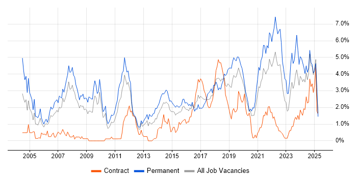 Job vacancy trend for Software Engineer in Cardiff