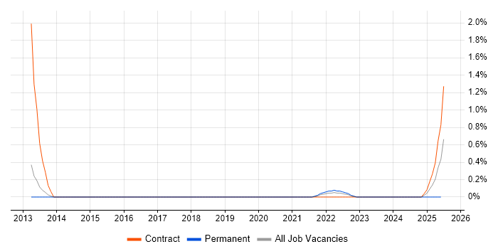 Job vacancy trend for Software Engineering Team Leader in Cardiff