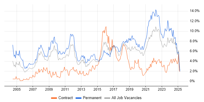 Job vacancy trend for Software Engineering in Cardiff