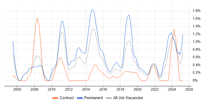 Job vacancy trend for Software Manager in Cardiff Job vacancy trend for Software Manager in Cardiff