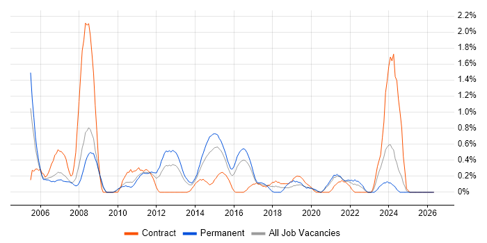 Software Project Manager job vacancy trend in Cardiff