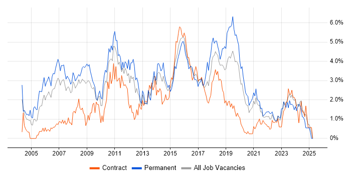 Job vacancy trend for Software Testing in Cardiff Job vacancy trend for Software Testing in Cardiff