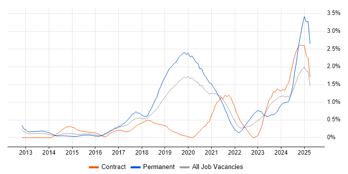 Job vacancy trend for SOLID in Cardiff