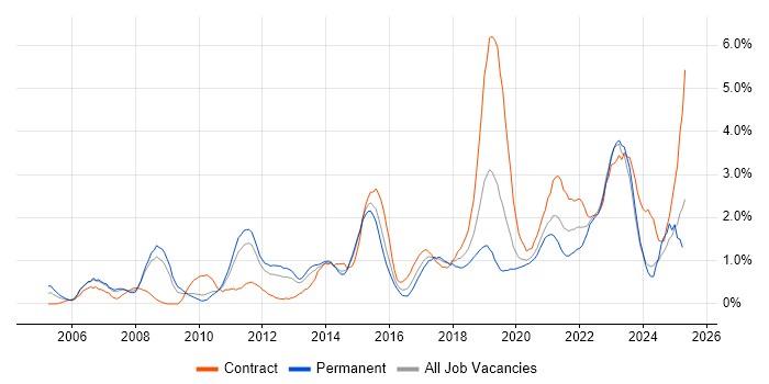 Job vacancy trend for Solutions Architect in Cardiff