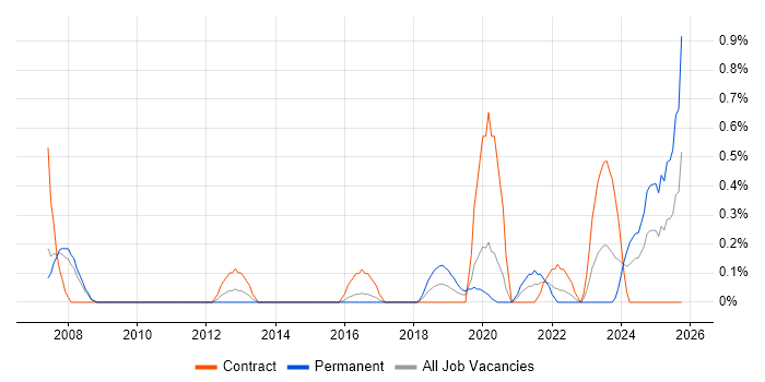 Solutions Consultant job vacancy trend in Cardiff