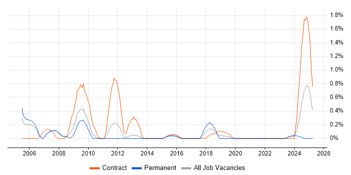 Job vacancy trend for Sophos in Cardiff