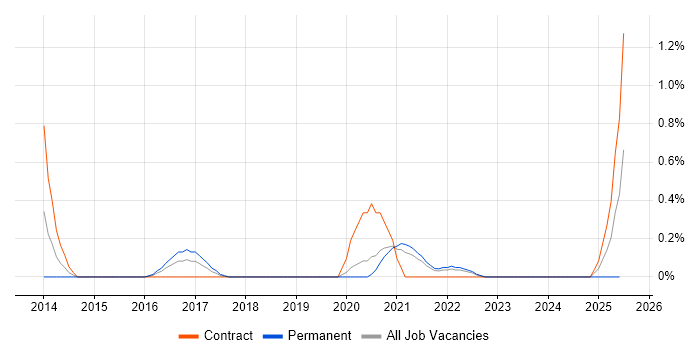 Job vacancy trend for SOQL in Cardiff