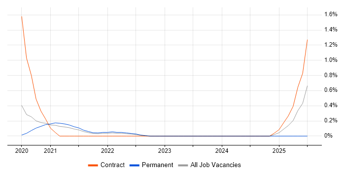 Job vacancy trend for SOSL in Cardiff