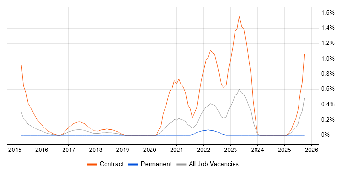 Sparx job vacancy trend in Cardiff