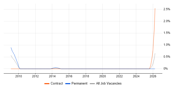 Speech Recognition job vacancy trend in Cardiff
