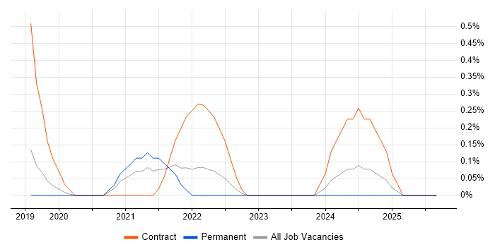 SPFx job vacancy trend in Cardiff