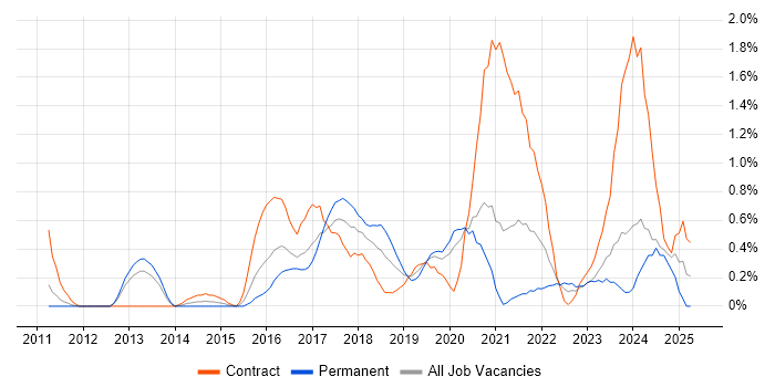 Job vacancy trend for Splunk in Cardiff