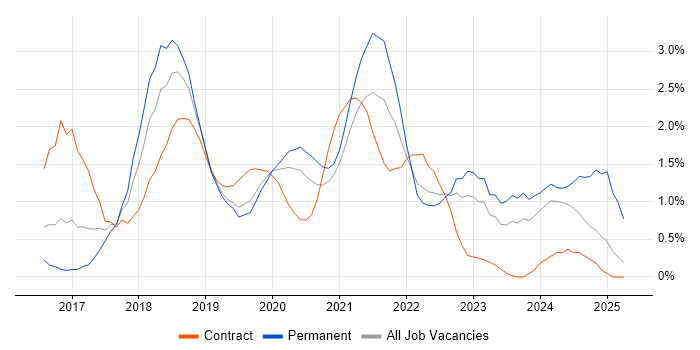 Job vacancy trend for Spring Boot in Cardiff Job vacancy trend for Spring Boot in Cardiff