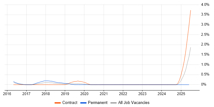 Job vacancy trend for Spring Cloud in Cardiff