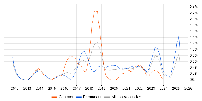 Job vacancy trend for Sprint Retrospective in Cardiff Job vacancy trend for Sprint Retrospective in Cardiff