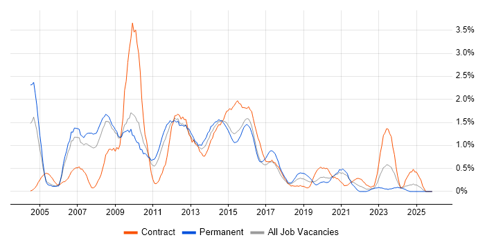 SQL Analyst job vacancy trend in Cardiff