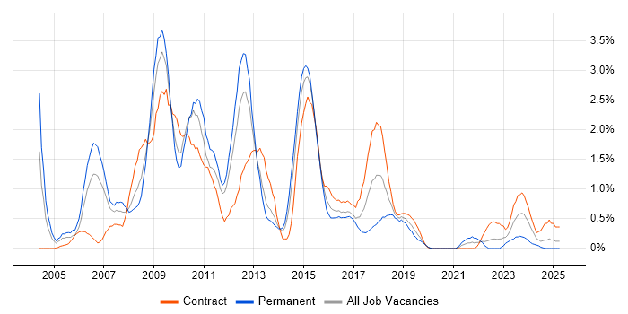 Job vacancy trend for SQL DBA in Cardiff