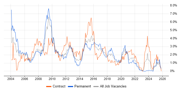 SQL Developer job vacancy trend in Cardiff