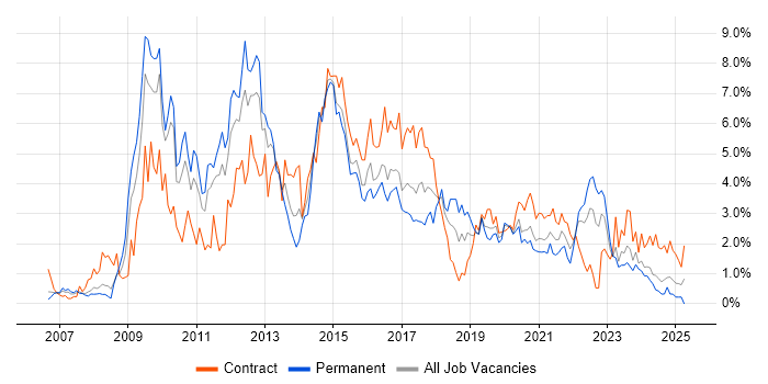 Job vacancy trend for SQL Server Integration Services in Cardiff