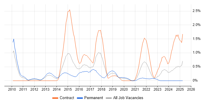 Job vacancy trend for SQL Server Management Studio (SSMS) in Cardiff Job vacancy trend for SQL Server Management Studio (SSMS) in Cardiff