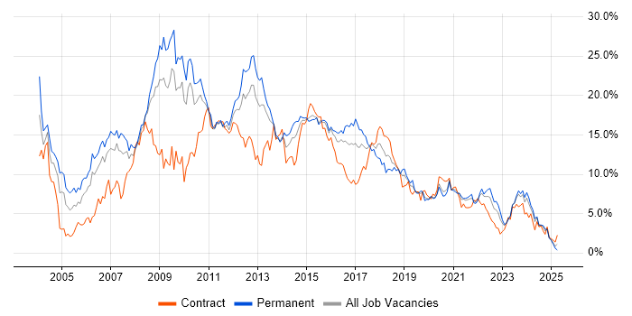 Job vacancy trend for SQL Server in Cardiff