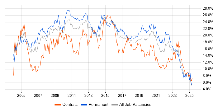 Job vacancy trend for SQL in Cardiff