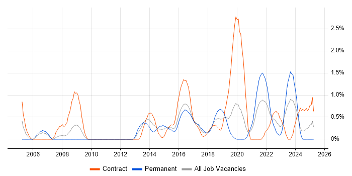 Job vacancy trend for SSL in Cardiff