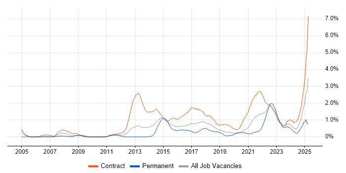 Job vacancy trend for Stakeholder Engagement in Cardiff