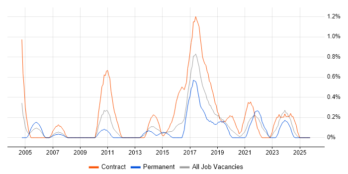 Stakeholder Identification job vacancy trend in Cardiff