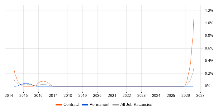 Stakeholder Manager job vacancy trend in Cardiff