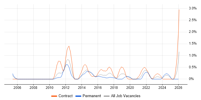 Star Schema job vacancy trend in Cardiff