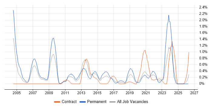 Statistical Analysis job vacancy trend in Cardiff