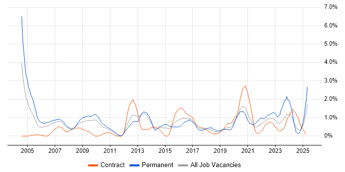 Job vacancy trend for Statistics in Cardiff Job vacancy trend for Statistics in Cardiff