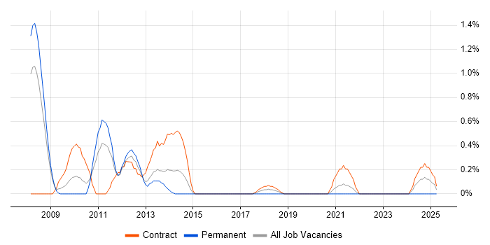 Job vacancy trend for Storage Consultant in Cardiff Job vacancy trend for Storage Consultant in Cardiff