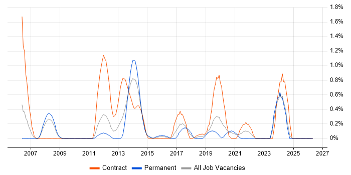 Storage Engineer job vacancy trend in Cardiff