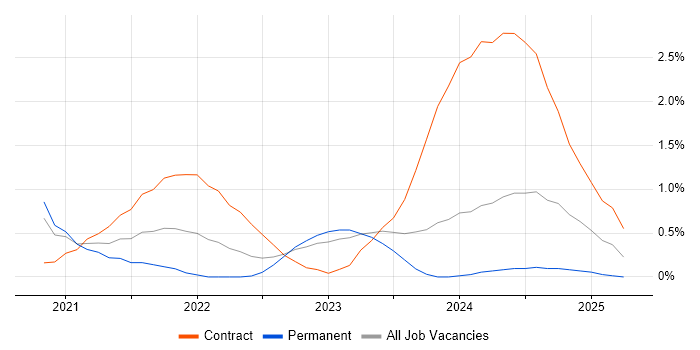 Job vacancy trend for Storybook in Cardiff