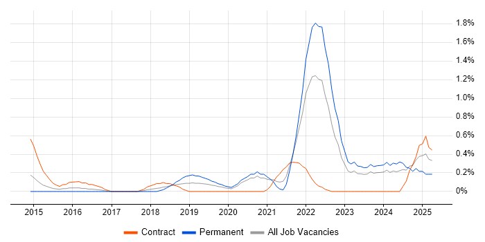 Job vacancy trend for Storytelling in Cardiff