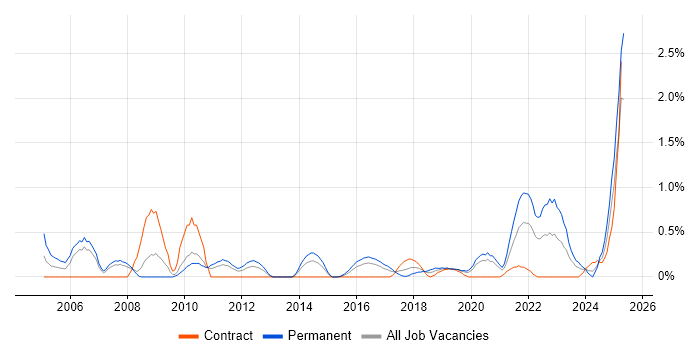 Job vacancy trend for Strategic Planning in Cardiff