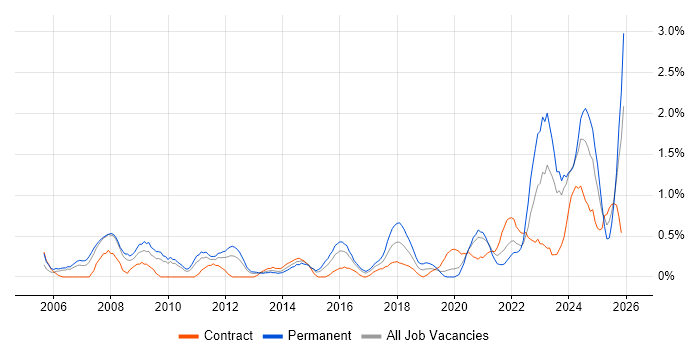 Strategic Thinking job vacancy trend in Cardiff