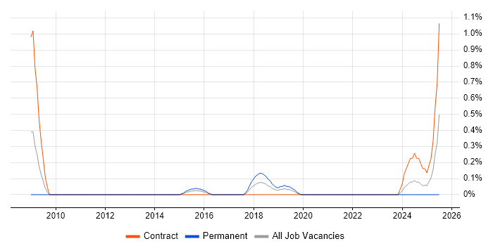 Job vacancy trend for Strategy Consultant in Cardiff Job vacancy trend for Strategy Consultant in Cardiff