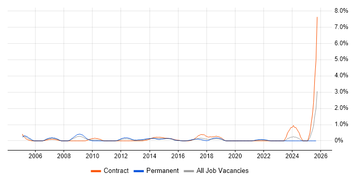 Structured Cabling job vacancy trend in Cardiff