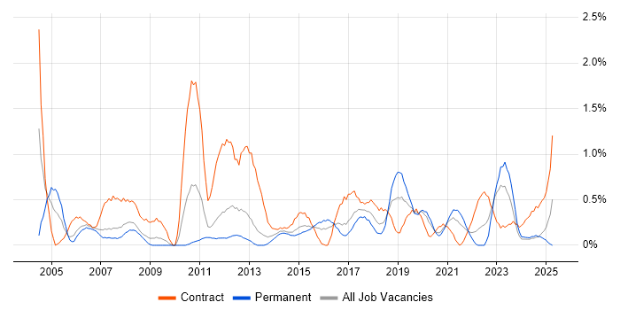 Job vacancy trend for Supplier Management in Cardiff Job vacancy trend for Supplier Management in Cardiff