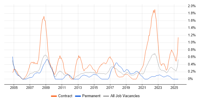 Job vacancy trend for Support Officer in Cardiff Job vacancy trend for Support Officer in Cardiff