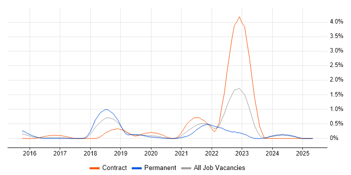 Job vacancy trend for Swagger in Cardiff Job vacancy trend for Swagger in Cardiff