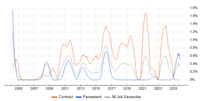System Integration Testing job vacancy trend in Cardiff